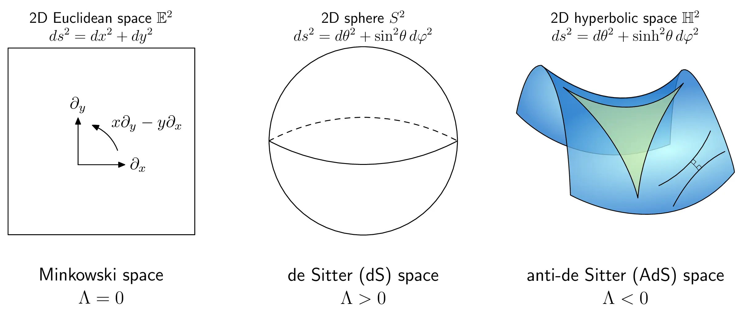 Spherically symmetric, cylindrically symmetric, axially symmetric geometries and Killing vectors